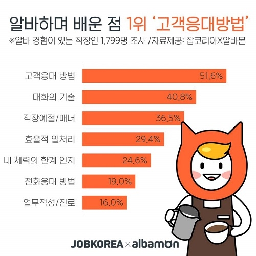 잡코리아·알바몬, “알바하며 배운 점 2위 ‘대화의 기술’… 1위는?”