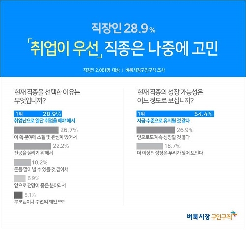 직장인 10명 중 3명, “취업이 먼저, 직종은 나중에 고민”
