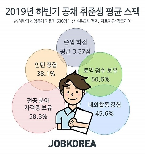 2019 하반기 공채 도전하는 취준생, 평균 학점과 토익 점수는?