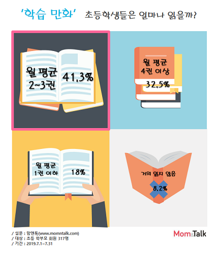 비상교육, “초등학생 10명 중 7명… 한 달에 최소 2권 이상 ‘학습 만화’ 읽어”