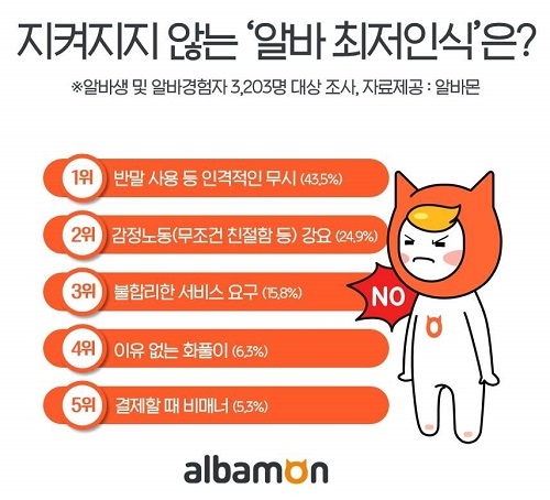알바생 2명 중 1명, ‘알바 최저인식 지켜지지 않고 있다’