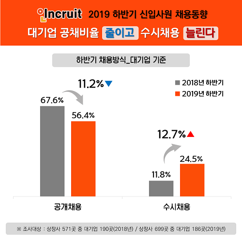 올해 하반기 대기업 공채 전년보다 11.2%P 줄 것… 수시모집은 늘어