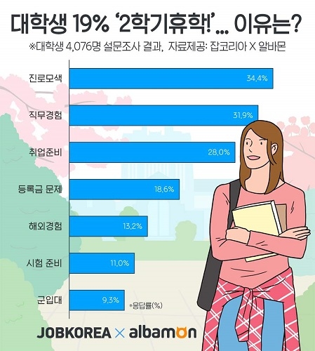 대학생 5명 중 1명 ‘2학기 휴학할 것’… 휴학 사유는?