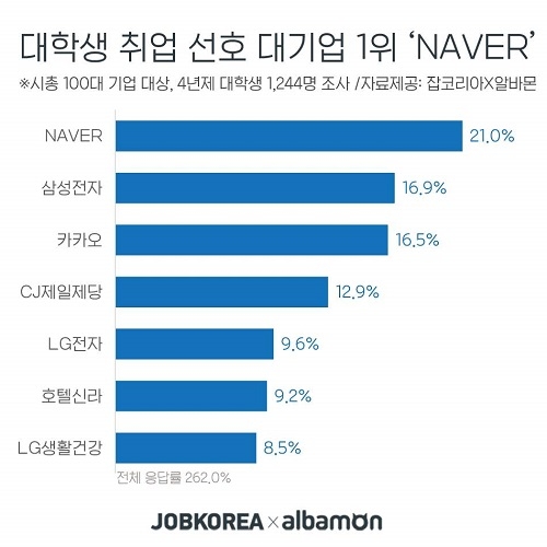 대학생 취업선호 대기업 2위 ‘삼성전자’, 1위는?