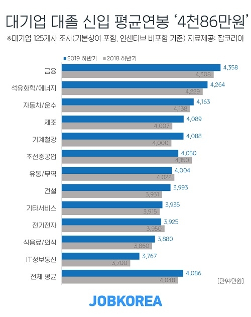 중소기업 대졸 신입직 평균연봉 2769만원, 대기업은?