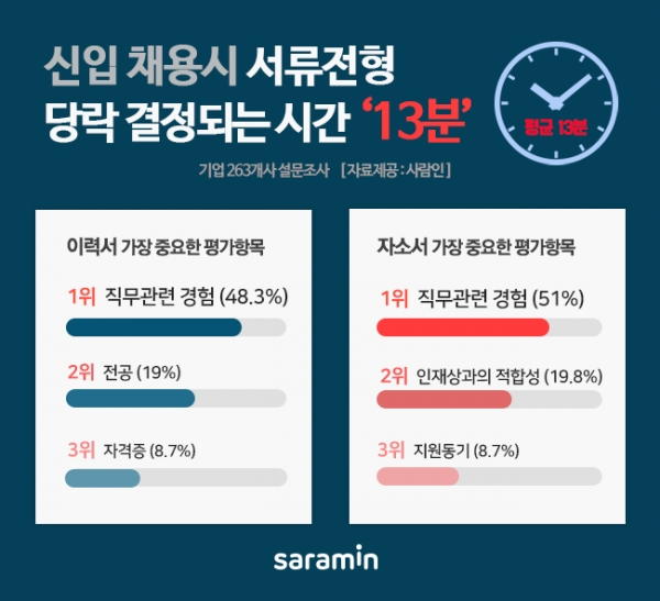 신입사원 서류전형 당락 \'13분\' 안에 결정된다!