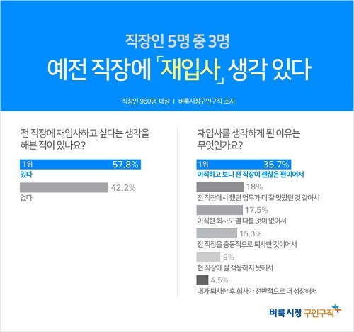 퇴사 후 전 직장 유턴? 직장인 5명 중 3명, “예전 직장 재입사 생각 있어”