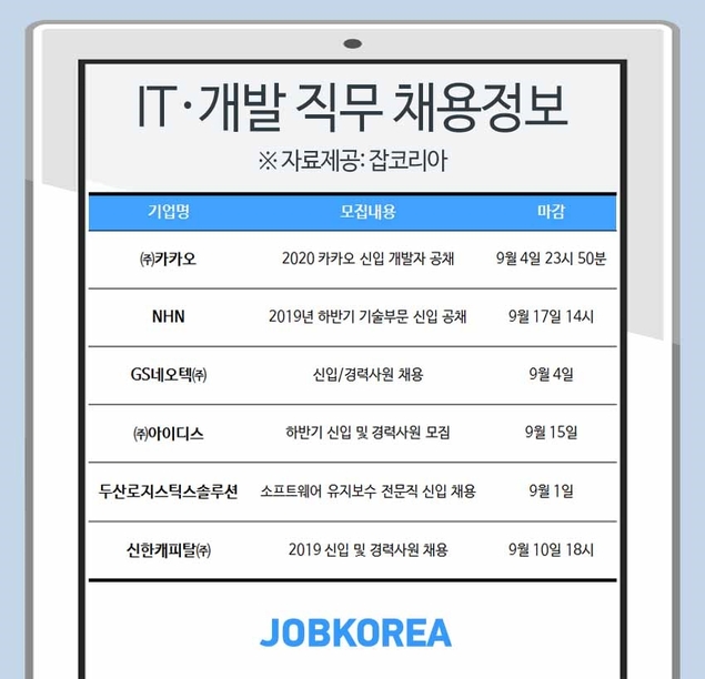‘IT·개발 직무’ 뽑는 대기업 신입공채는 어디?