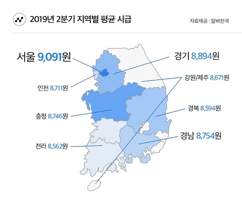 알바 평균 시급 8,783원, 서울-경기-경남 순으로 높아… 업종별로는?