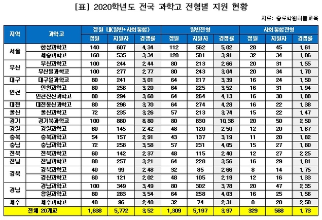 “경쟁률 상승 없었다” 과학고 평균 경쟁률 ‘3.52대 1’로 소폭 하락, 이유는?