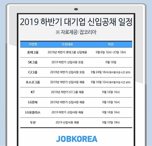 SK, CJ, 포스코 등 ‘2019 하반기 대기업 신입공채’ 본격 돌입