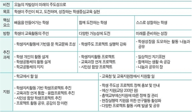 [기획안 작성 연습] 학생의 자율성을 키우는 자기주도성 프로젝트 활동 계획