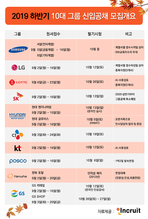 10대 그룹 전원 신입 공채… 2019 하반기 공채 특징은 ‘이것’