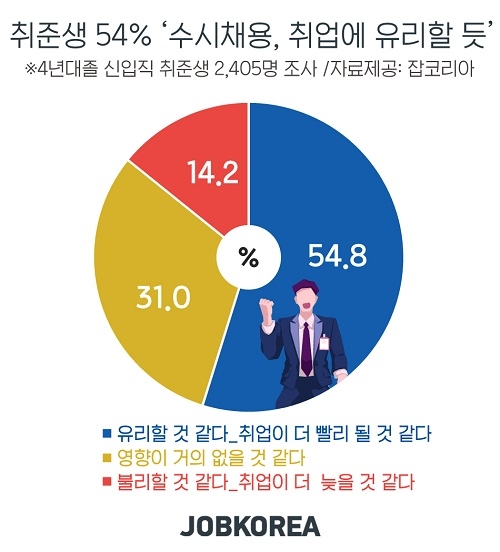 취준생 54.8% ‘수시채용, 취업에 유리할 것 같다’