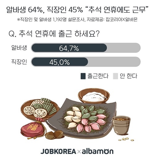 알바생 64%·직장인 45%, “추석 연휴에도 일해요”