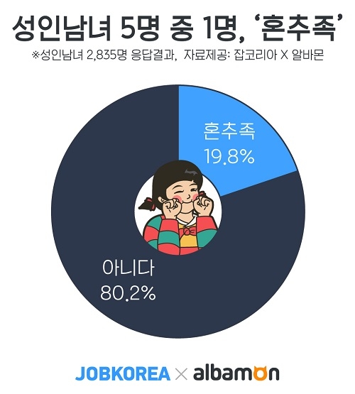 성인남녀 5명 중 1명, ‘혼추족’ 추석 혼자 보낸다… “친지와의 만남 불편·부담”