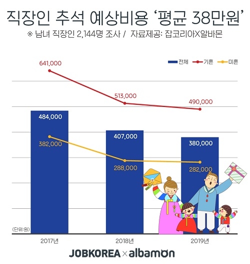 직장인 추석 예상비용 평균 38만원, ‘3년 만에 최저’