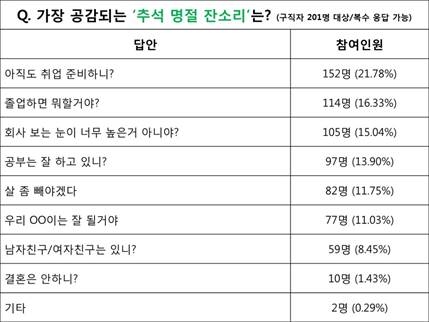 “아직도 취준생? 돈은 얼마나 모았니?” 추석 듣기 싫은 잔소리 BEST는?