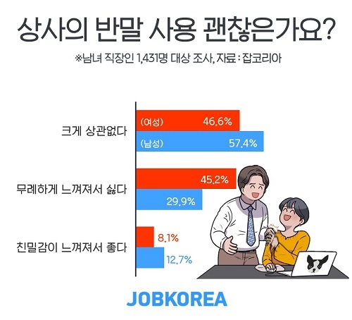 직장인 65%, “직장 상사가 반말 사용”… ‘상사라도 반말은 무례’ 느끼기도