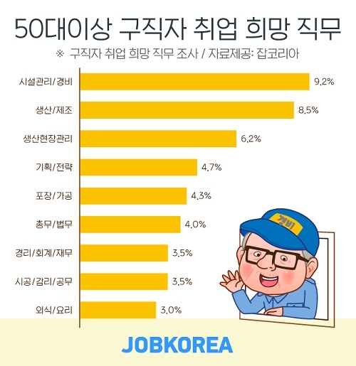 50대 이상 구직자 취업 희망직무 1위 ‘시설관리/경비’… 연령별 희망직무는?