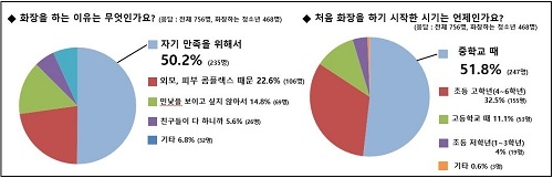 스마트학생복 설문조사, ‘화장하는 청소년’ 이유 묻자 자기만족‧콤플렉스 가리기 위해…
