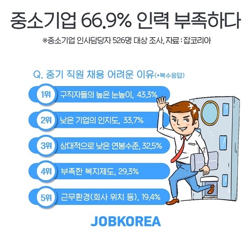 중소기업 66.9% 인력 부족… 1년 미만 신입사원 10명 중 3명 조기퇴사