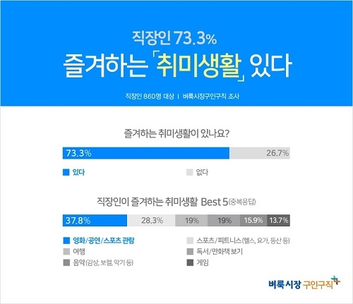 직장인 73.3%, “즐겨하는 취미생활 있다”… 직장인의 ‘최애’ 취미는?