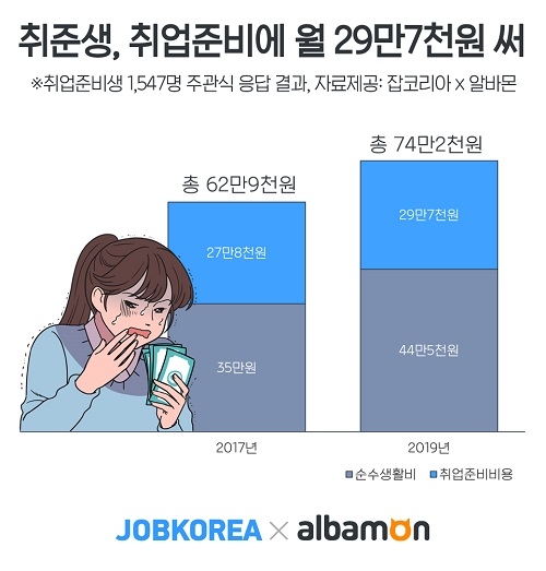 취준생, 취업준비에 월 평균 29만7천원 지출… 전체 생활비의 40%