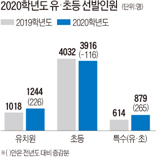 유·초등교사 5160명 선발 확정공고