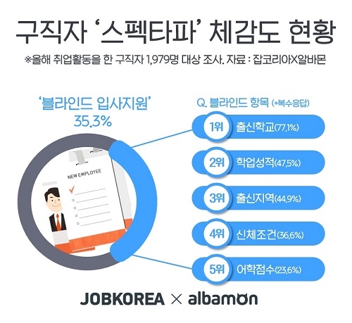 올해 취업시장, 구직자 ‘스펙타파 체감도’는?… \"스펙의 벽, 여전\"