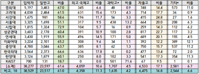 2019학년도 주요 대학 신입생  61.6%가 일반고 출신!