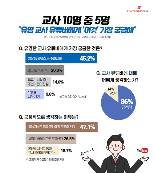 교사 유튜버에게 가장 궁금한 것 2위 “광고 수익”, 1위는…?