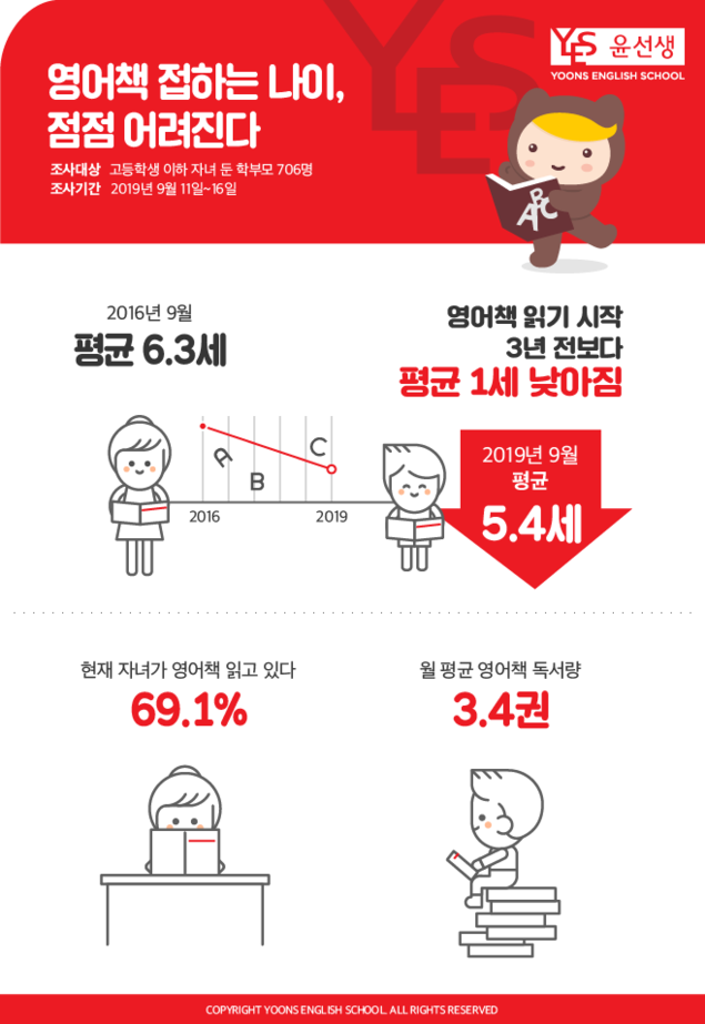 영어책 읽기 시작하는 나이 평균 5.4세… 월 평균 독서량은?