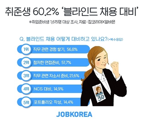 잡코리아 조사, 취준생 60.2% 블라인드 채용 대비… 가장 많이 하는 준비는?