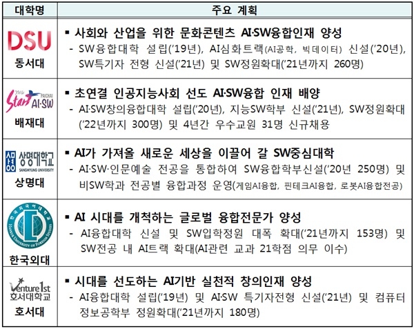 동서대 등 5곳 SW 대학 추가 선정