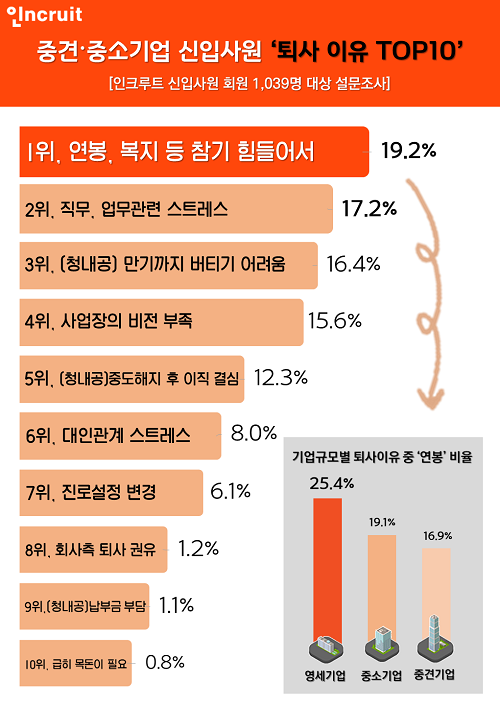 中企 신입사원 10명 중 3명은 퇴사 고민… 퇴사 이유 1위는?