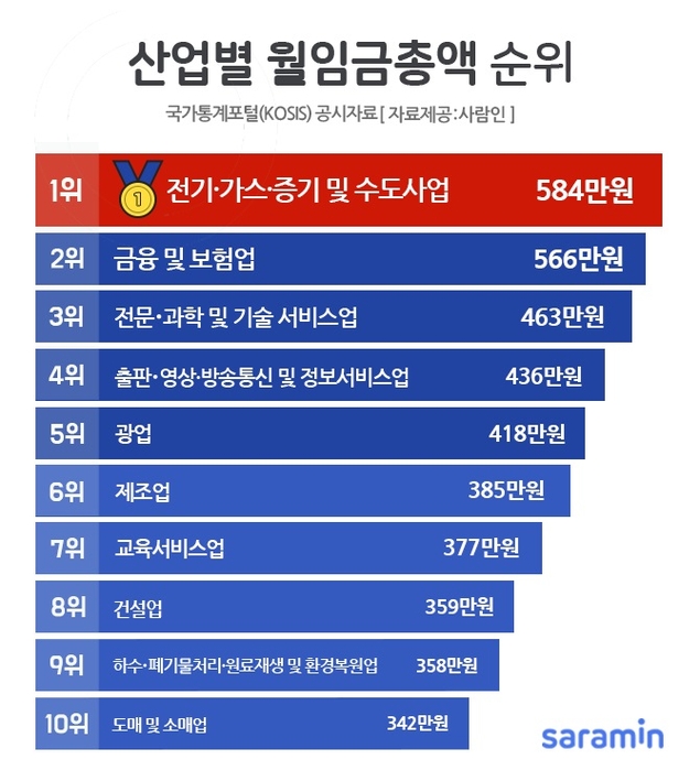 산업별 월 임금총액 1인당 359만원…\'전기·가스·증기·수도사업\' 임금 가장 높아