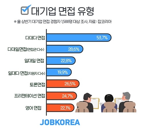 “PT면접에서 중요한 것은 지식 아닌 이것” 기업별 취업 면접 프로세스 살펴보니…