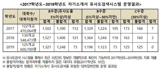 3년간 대입 자소서 표절의심 306명 합격