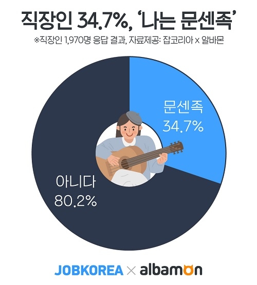 직장인 퇴근 후 하는 일 1위 ‘TV시청’… 34.7%는 ‘문센족’
