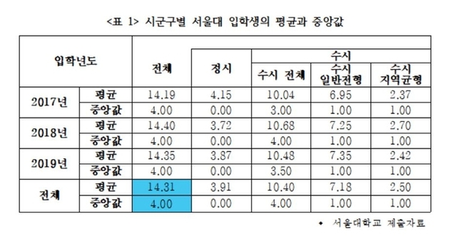 서울대 입학생 지역편중, 수시보다 정시가 심해