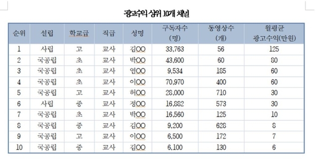 ‘쌤튜버’ 934명…대부분 광고 수익과는 무관