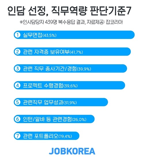 인사담당자 55%, ‘직무역량 점점 더 중요해질 것’… 검증은 실무면접으로