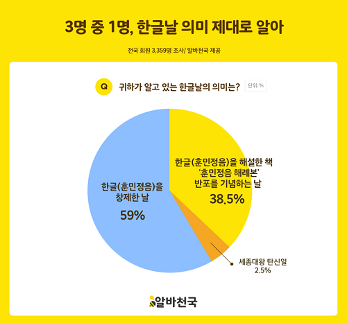 한글날은 왜 10월 9일일까? 3명 중 1명 “제대로 안다”