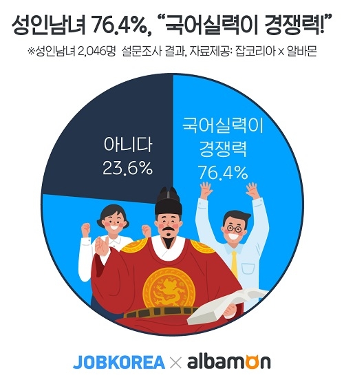 한국인이 한국어를 잘한다? 성인남녀 4명 중 3명, “국어실력이 경쟁력!”