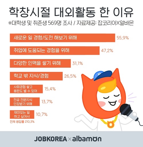 대학생 대외활동 참여한 이유 2위 ‘취업’, 1위는?