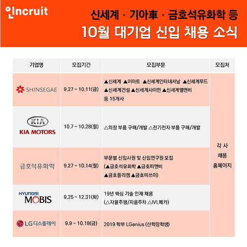 신세계ㆍ기아車ㆍ금호석유화학 外 10월에도 신입 모집하는 대기업은?