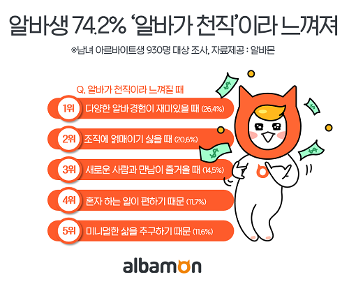 알바생 74.2% ‘알바가 천직이라 느껴진 적 있다’