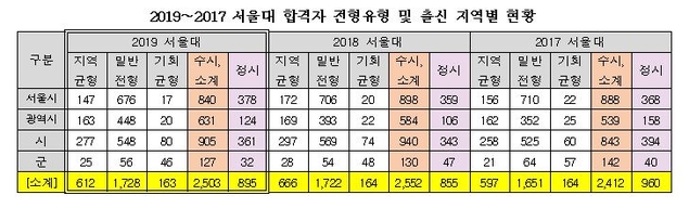 올해 서울대 합격자 고교 소재지 서울↓ 광역시↑ “학종 덕분”