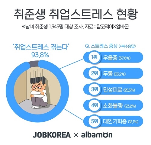 취준생 93.8% 취업스트레스… 대표적 증상 ‘이유 없이 계속 우울’